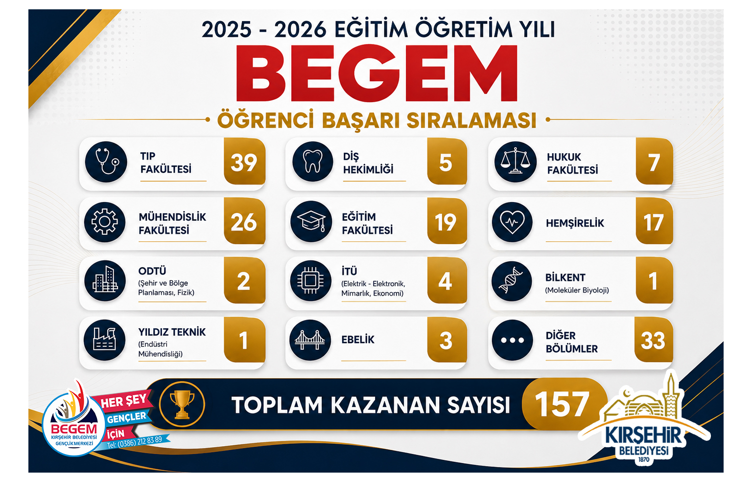 BAŞKANIMIZ EKİCİOĞLU: GENÇLERİMİZLE GURUR DUYUYORUZ